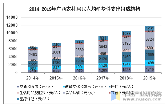 2014-2019年广西农村居民人均消费性支出组成结构