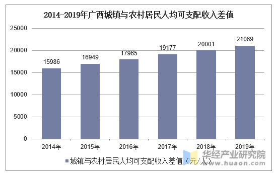 2014-2019年广西城镇与农村居民人均可支配收入差值