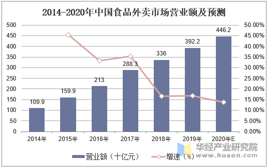 2014-2020年中国食品外卖市场营业额及预测