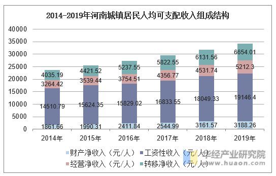 2014-2019年河南城镇居民人均可支配收入组成结构