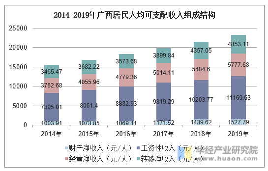 2014-2019年广西居民人均可支配收入组成结构