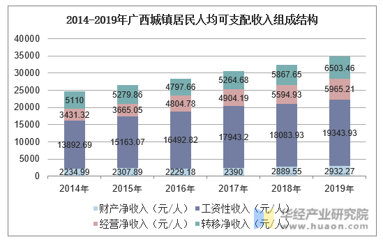 2014-2019年广西城镇居民人均可支配收入组成结构
