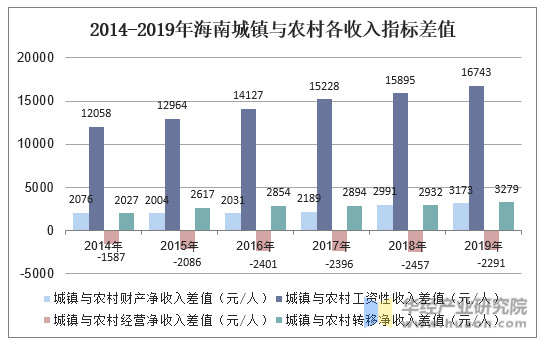 2014-2019年海南城镇与农村各收入指标差值