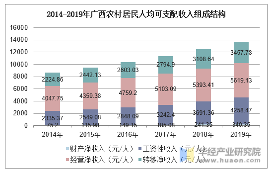 2014-2019年广西农村居民人均可支配收入组成结构