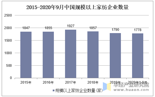 2015-2020年9月中国规模以上家纺企业数量
