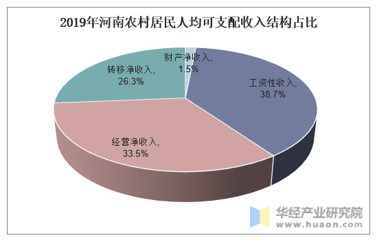 2019年河南农村居民人均可支配收入结构占比