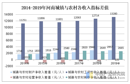 2014-2019年河南城镇与农村各收入指标差值