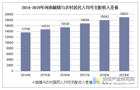 2014-2019年河南城镇与农村居民人均可支配收入差值