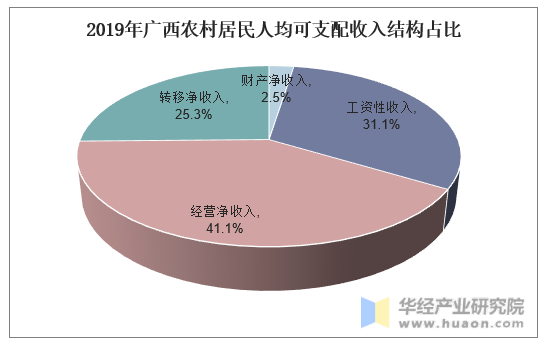 2019年广西农村居民人均可支配收入结构占比