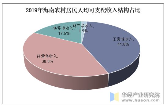 2019年海南农村居民人均可支配收入结构占比