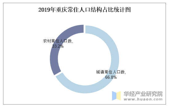 2019年重庆常住人口结构占比统计图