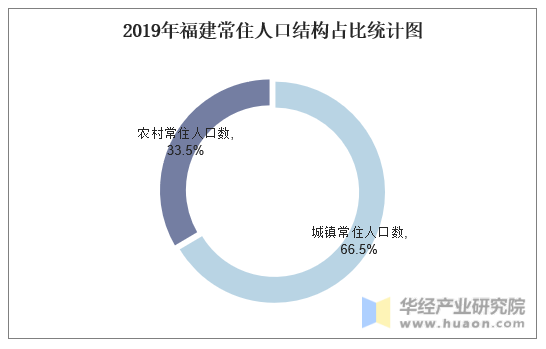 2019年福建常住人口结构占比统计图
