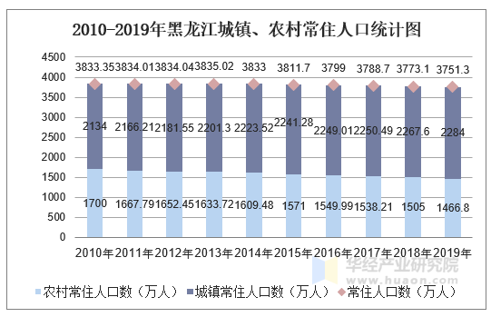 20102019年黑龙江常住人口数量出生率死亡率及自然增长率统计分析