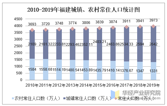 2010-2019年福建城镇、农村常住人口统计图