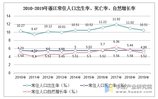 2010-2019年浙江常住人口出生率、死亡率、自然增长率