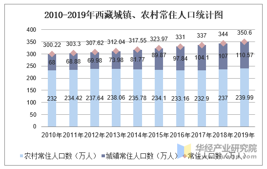 2010-2019年西藏城镇、农村常住人口统计图