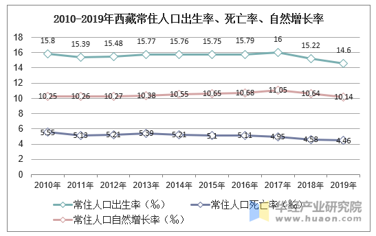 2010-2019年西藏常住人口出生率、死亡率、自然增长率