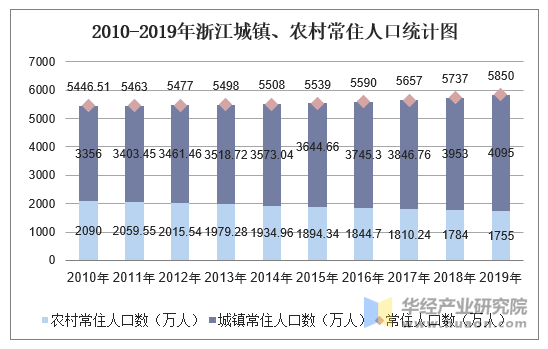 2010-2019年浙江城镇、农村常住人口统计图