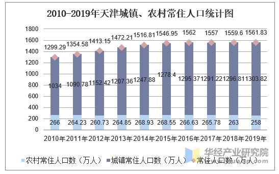 2010-2019年天津城镇、农村常住人口统计图