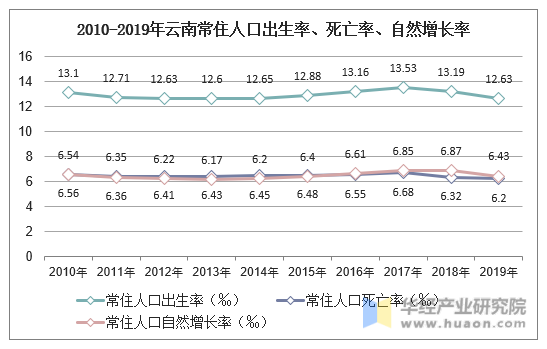 2010-2019年云南常住人口出生率、死亡率、自然增长率