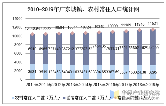 20102019年广东常住人口数量出生率死亡率及自然增长率统计分析