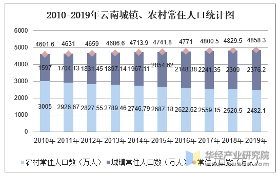 2010-2019年云南城镇、农村常住人口统计图