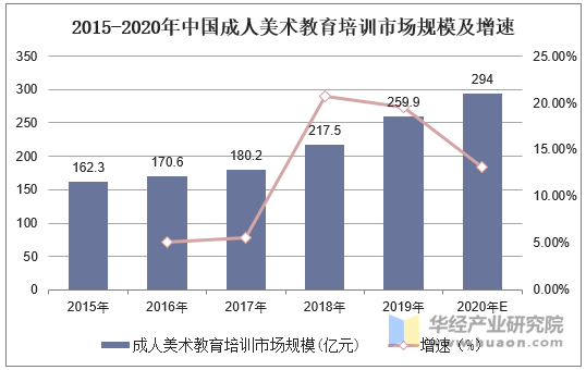 2015-2020年中国成人美术教育培训市场规模及增速2019年中国成人美术