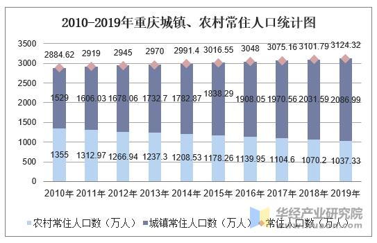 2010-2019年重庆城镇、农村常住人口统计图