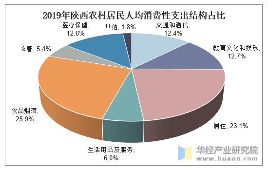 2019年陕西农村居民人均消费性支出结构占比