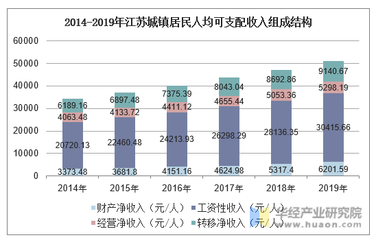 2014-2019年江苏城镇居民人均可支配收入组成结构