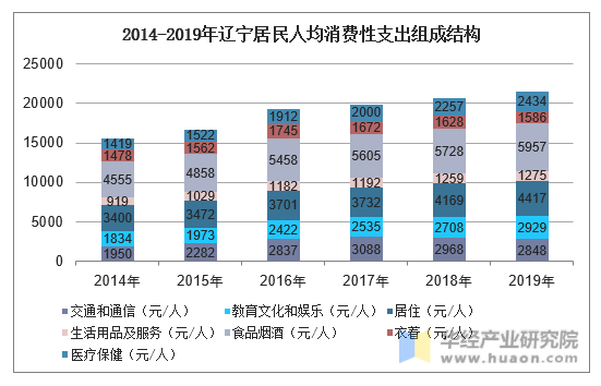 2014-2019年辽宁居民人均消费性支出组成结构