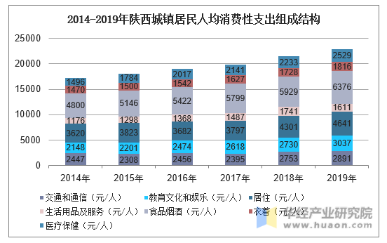 2014-2019年陕西城镇居民人均消费性支出组成结构