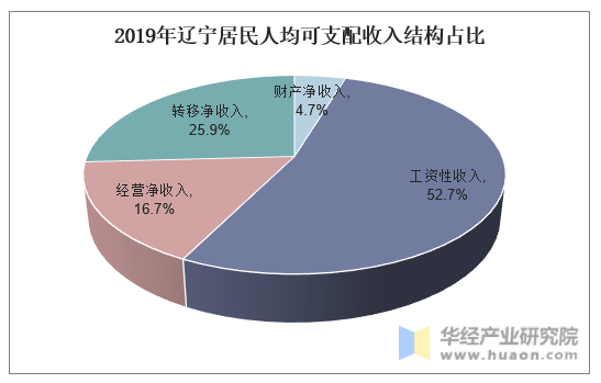 2019年辽宁居民人均可支配收入结构占比