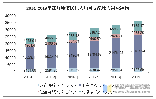 2014-2019年江西城镇居民人均可支配收入组成结构