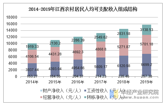 2014-2019年江西农村居民人均可支配收入组成结构
