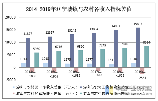 2014-2019年辽宁城镇与农村各收入指标差值