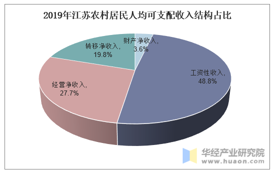 2019年江苏农村居民人均可支配收入结构占比