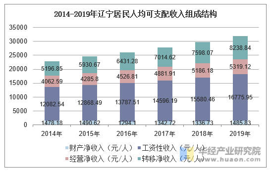 2014-2019年辽宁居民人均可支配收入组成结构