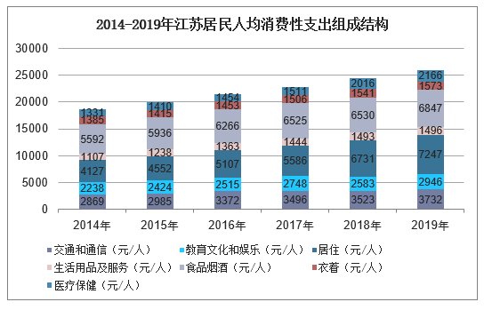 2014-2019年江苏居民人均消费性支出组成结构