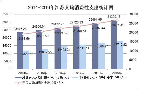 2014-2019年江苏人均消费性支出统计图