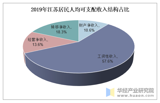 2019年江苏居民人均可支配收入结构占比