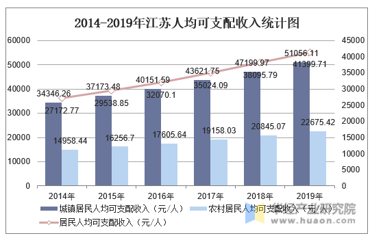 2014-2019年江苏人均可支配收入统计图