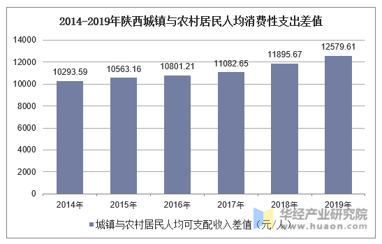 2014-2019年陕西城镇与农村居民人均消费性支出差值