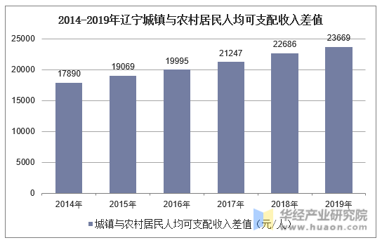 2014-2019年辽宁城镇与农村居民人均可支配收入差值