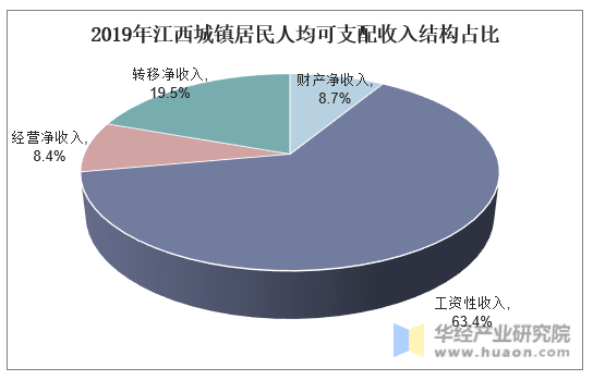 2019年江西城镇居民人均可支配收入结构占比