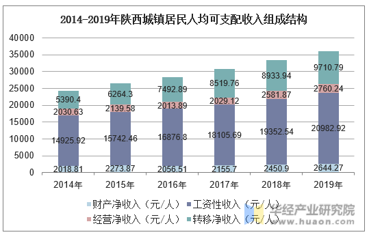 2014-2019年陕西城镇居民人均可支配收入组成结构