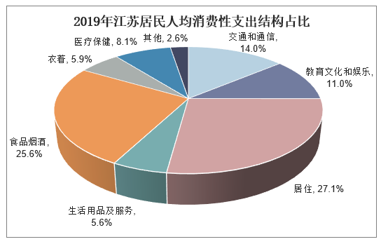 2019年江苏居民人均消费性支出结构占比