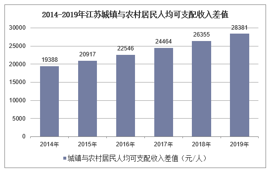 2014-2019年江苏城镇与农村居民人均可支配收入差值