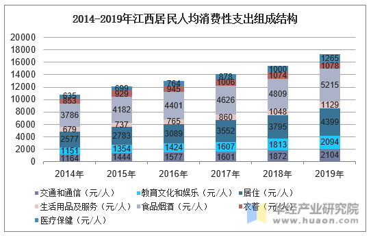 2014-2019年江西居民人均消费性支出组成结构