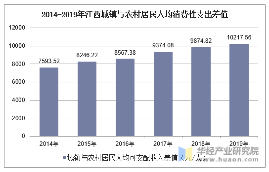 2014-2019年江西城镇与农村居民人均消费性支出差值